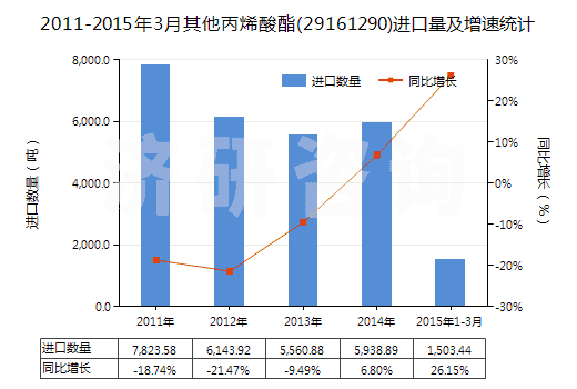 2011-2015年3月其他丙烯酸酯(29161290)進口量及增速統(tǒng)計